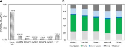 Environmental Impacts of a Solar Dish Coupled With a Micro-Gas Turbine for Power Generation